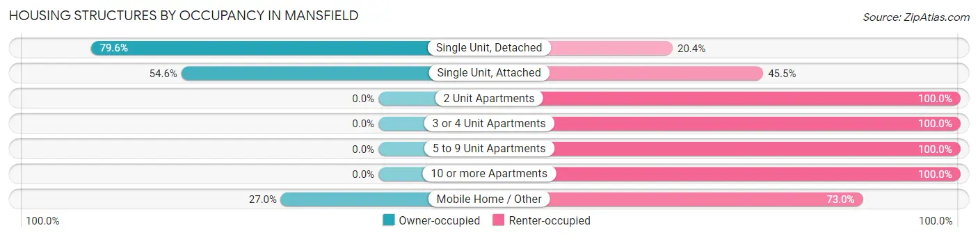 Housing Structures by Occupancy in Mansfield