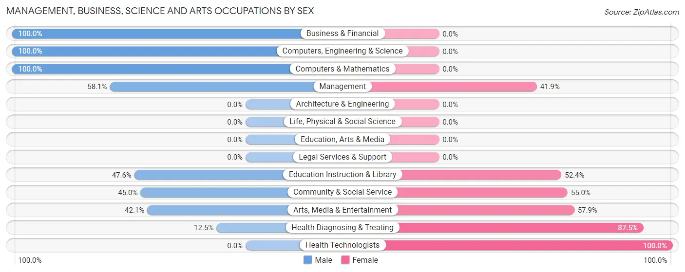 Management, Business, Science and Arts Occupations by Sex in Mansfield