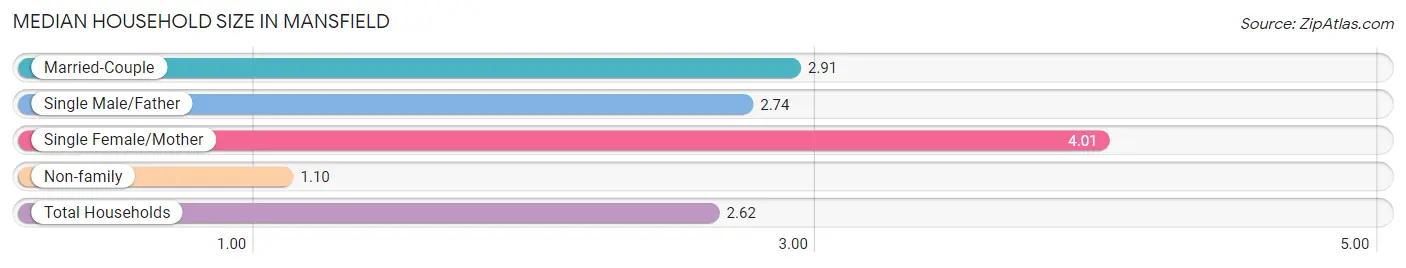 Median Household Size in Mansfield