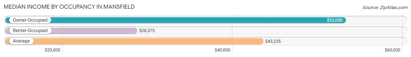 Median Income by Occupancy in Mansfield