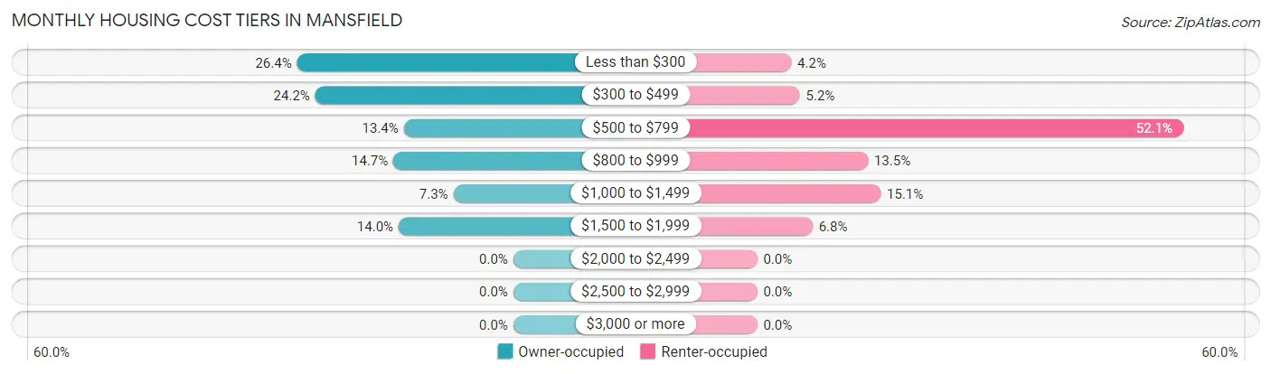 Monthly Housing Cost Tiers in Mansfield