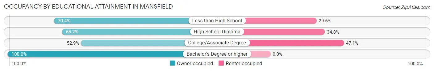 Occupancy by Educational Attainment in Mansfield