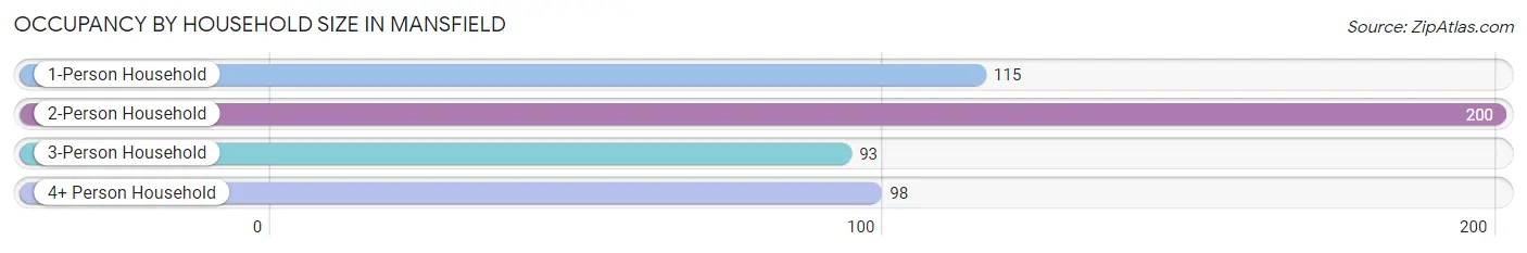 Occupancy by Household Size in Mansfield