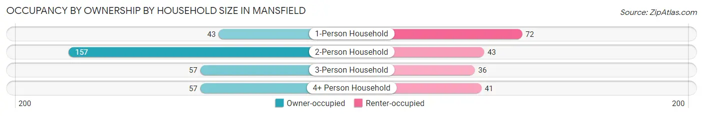 Occupancy by Ownership by Household Size in Mansfield