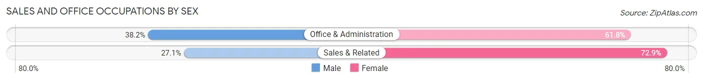 Sales and Office Occupations by Sex in Mansfield