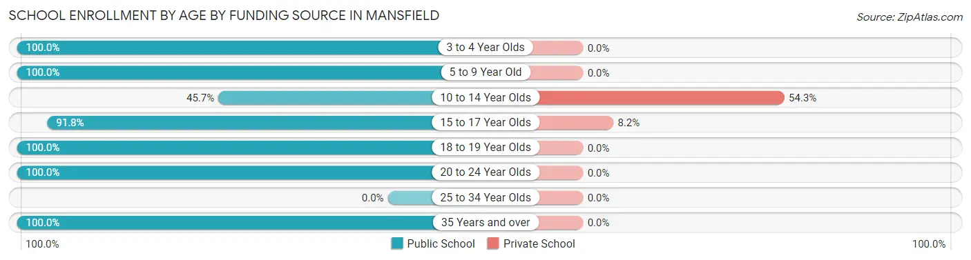 School Enrollment by Age by Funding Source in Mansfield