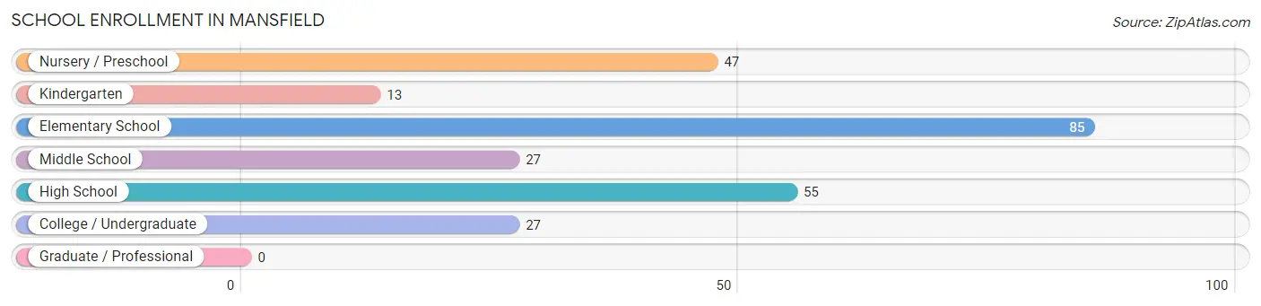 School Enrollment in Mansfield