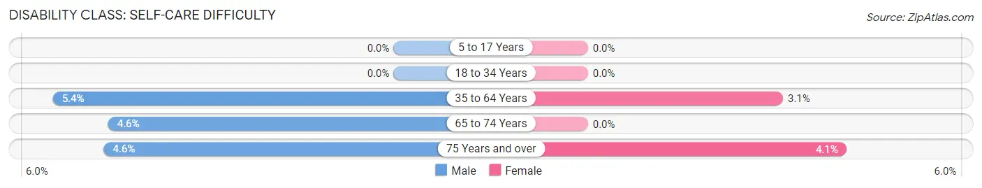 Disability in Mansfield: <span>Self-Care Difficulty</span>