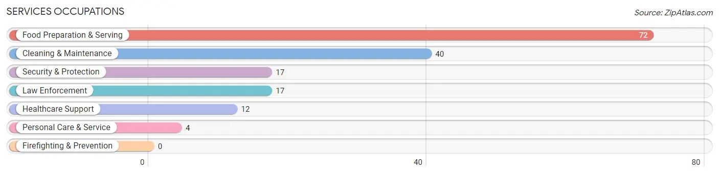 Services Occupations in Mansfield