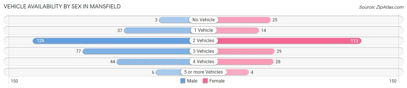 Vehicle Availability by Sex in Mansfield