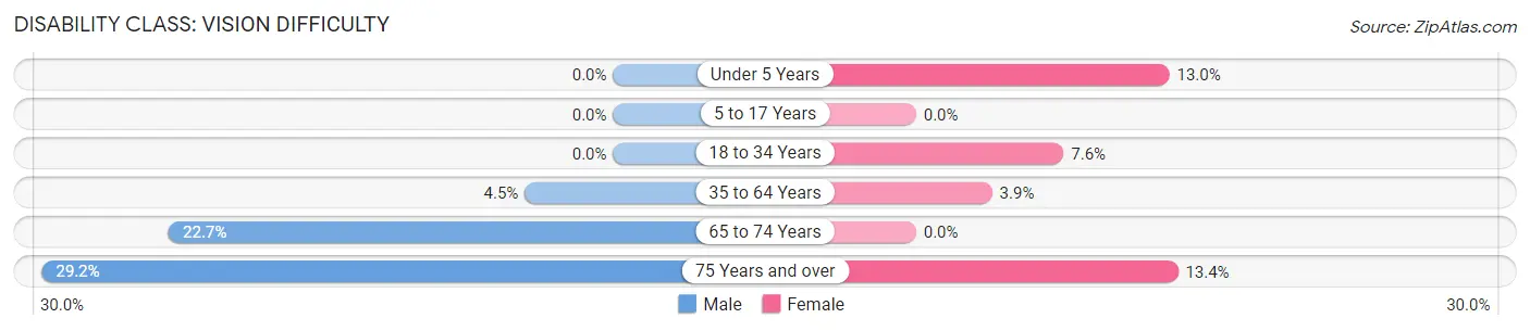 Disability in Mansfield: <span>Vision Difficulty</span>