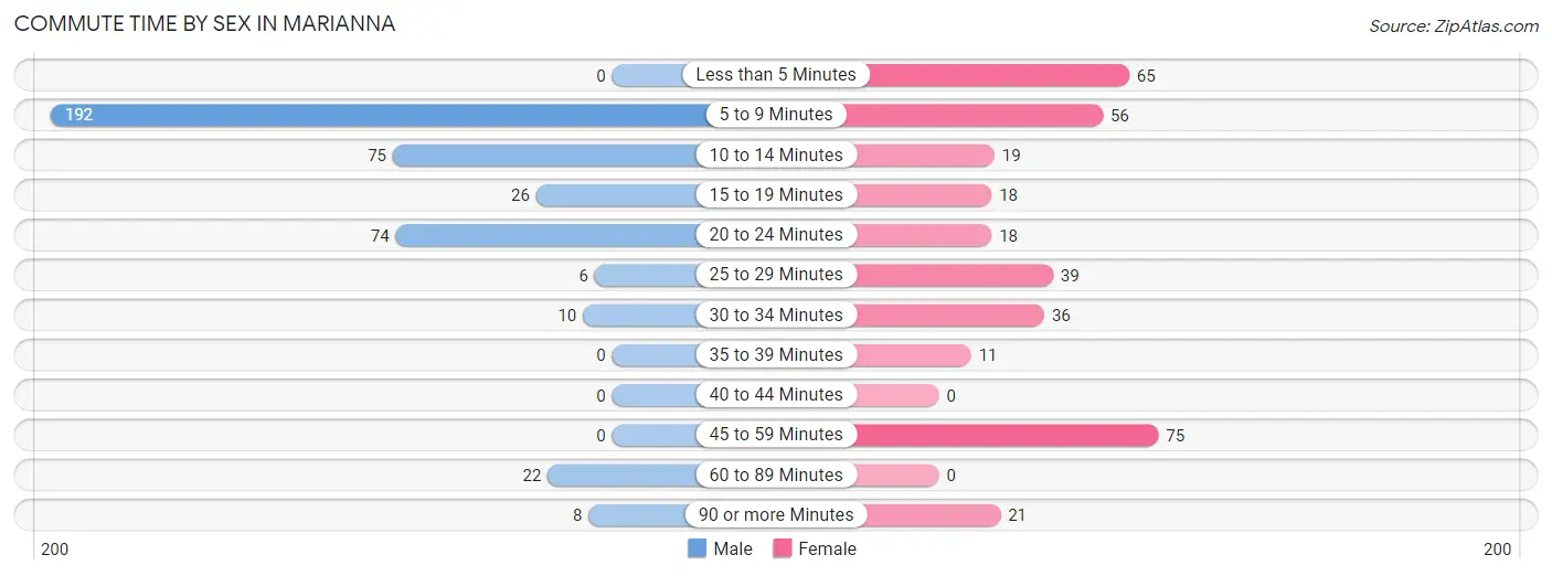 Commute Time by Sex in Marianna