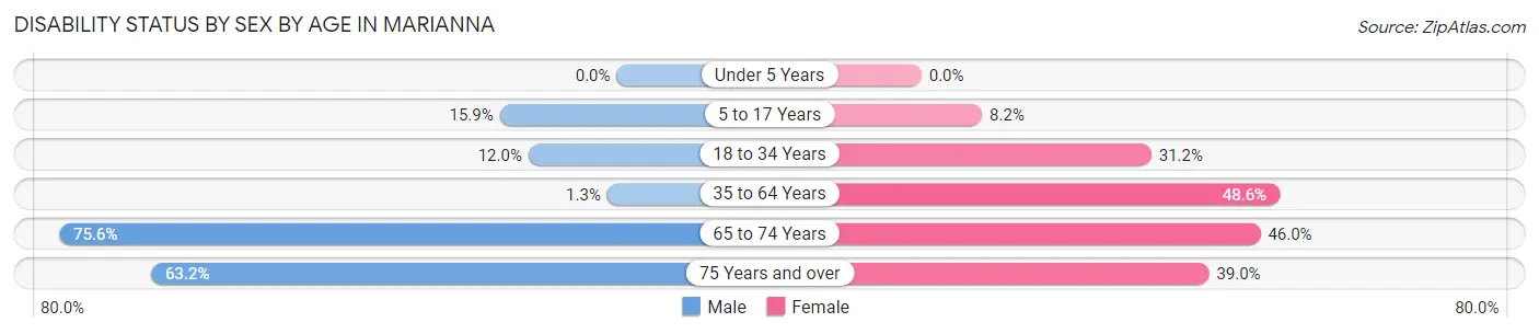 Disability Status by Sex by Age in Marianna