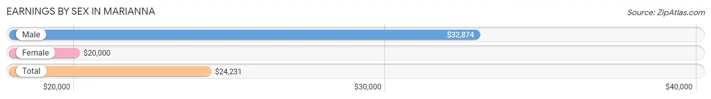 Earnings by Sex in Marianna