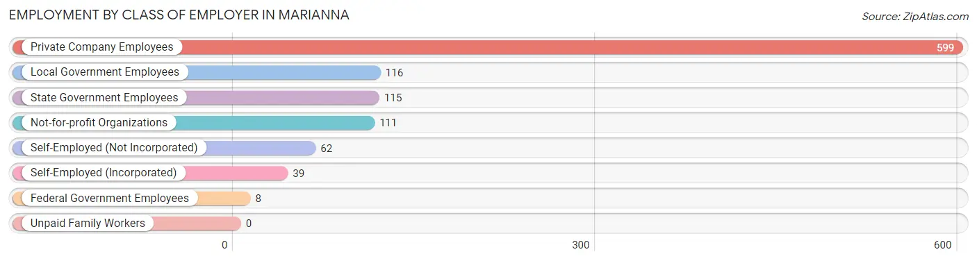 Employment by Class of Employer in Marianna