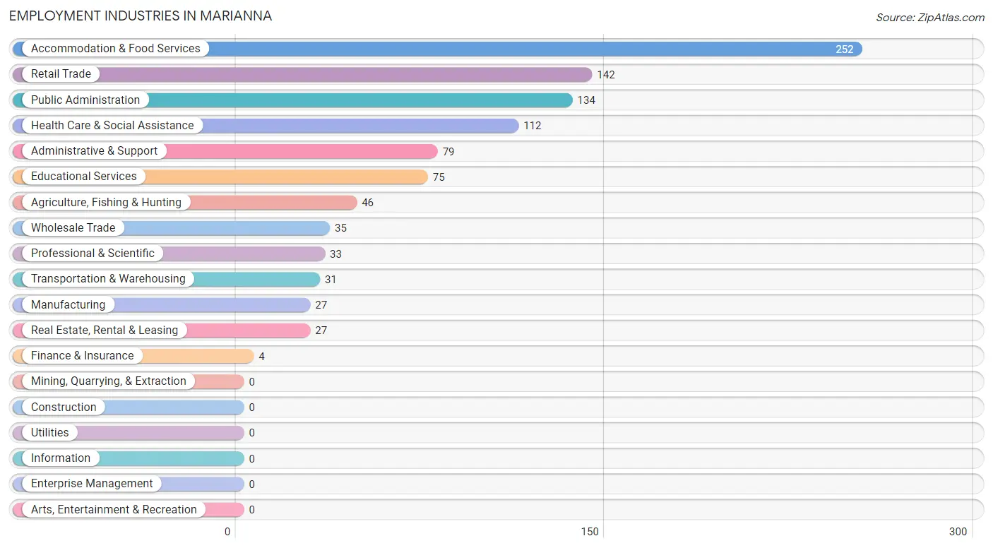 Employment Industries in Marianna