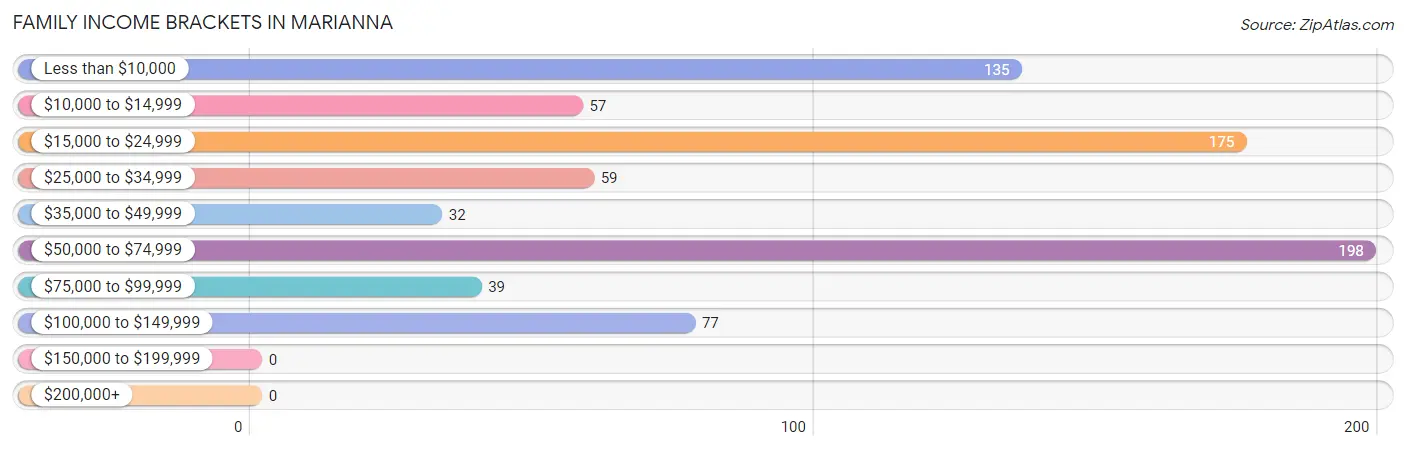 Family Income Brackets in Marianna