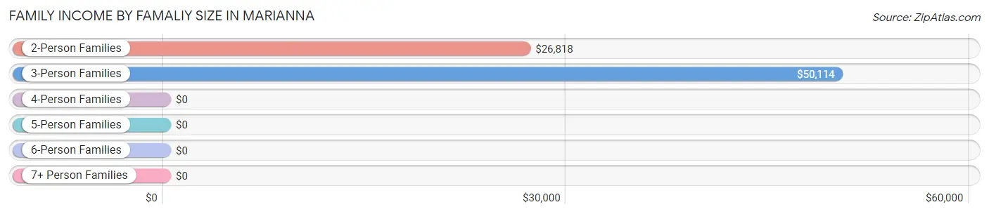 Family Income by Famaliy Size in Marianna