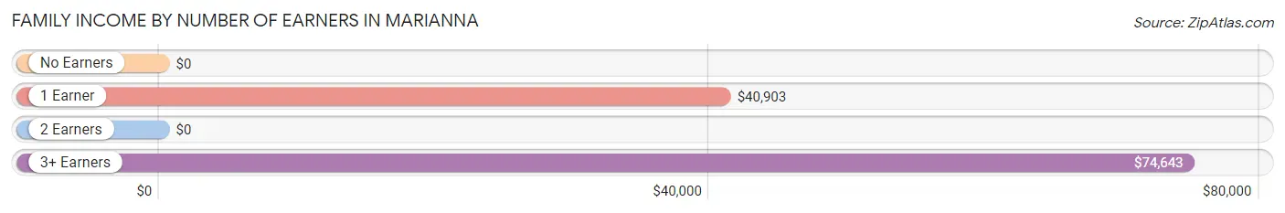 Family Income by Number of Earners in Marianna