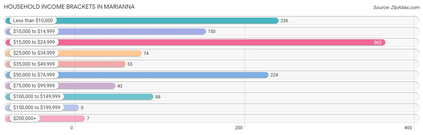 Household Income Brackets in Marianna