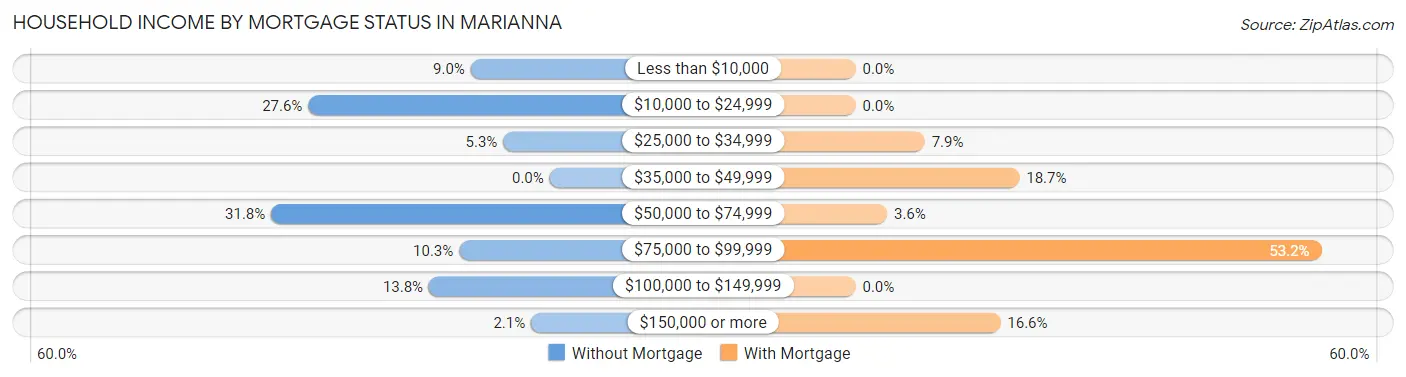 Household Income by Mortgage Status in Marianna