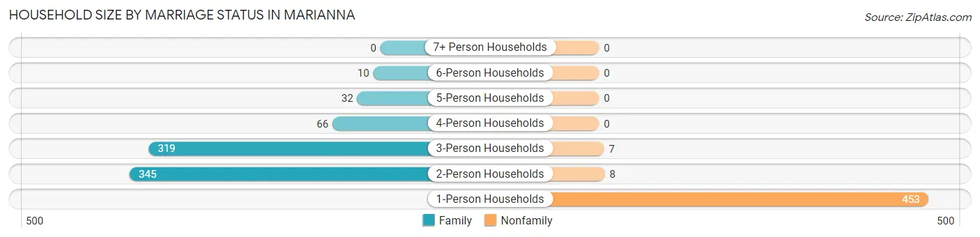 Household Size by Marriage Status in Marianna