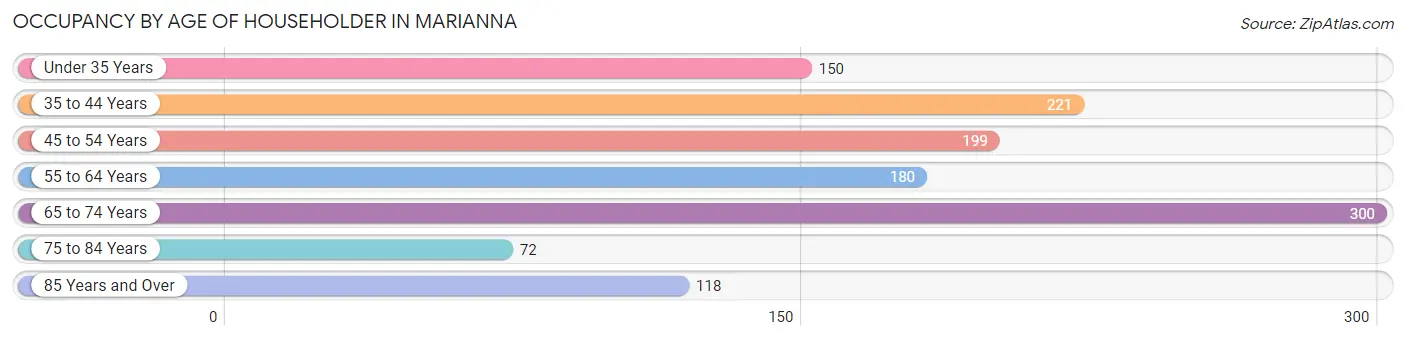 Occupancy by Age of Householder in Marianna