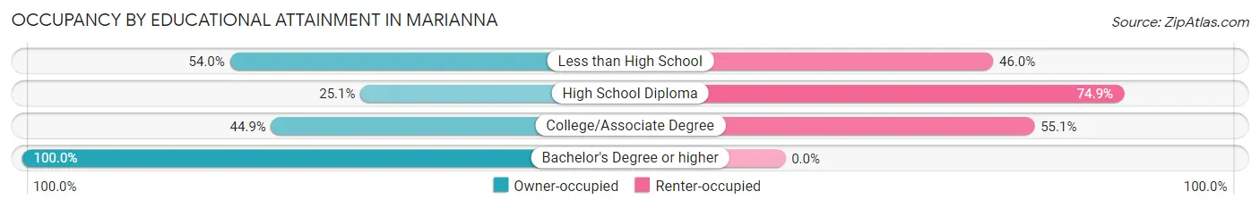 Occupancy by Educational Attainment in Marianna