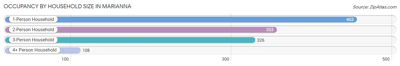 Occupancy by Household Size in Marianna