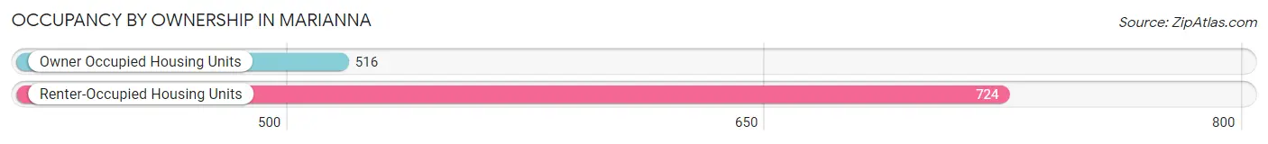 Occupancy by Ownership in Marianna