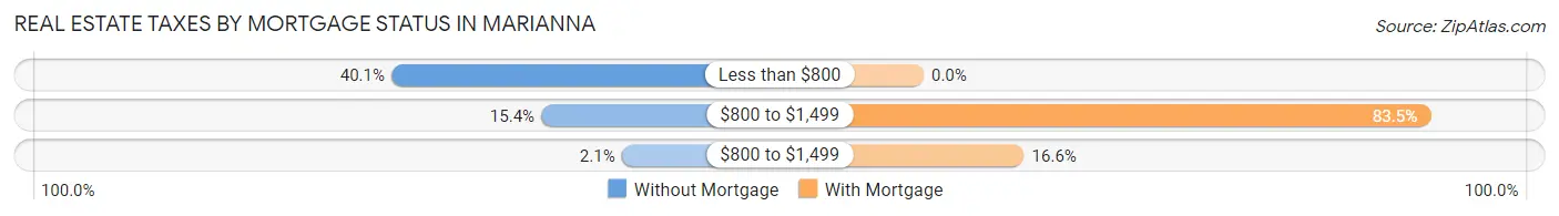 Real Estate Taxes by Mortgage Status in Marianna