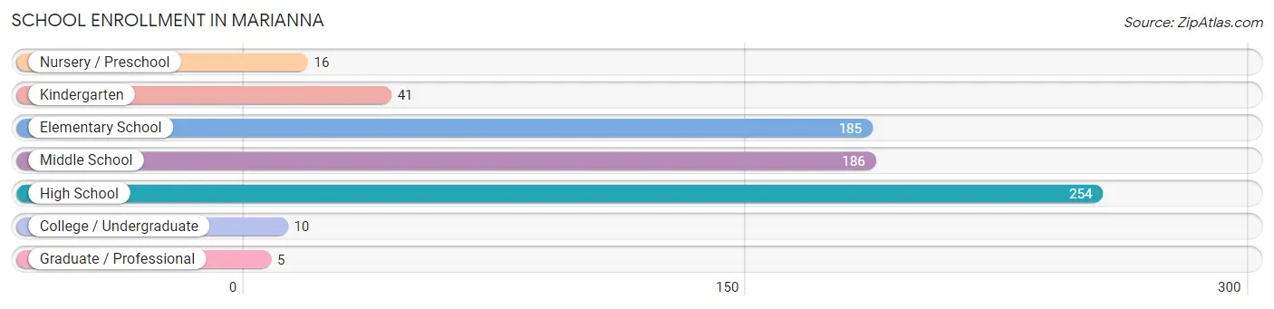 School Enrollment in Marianna