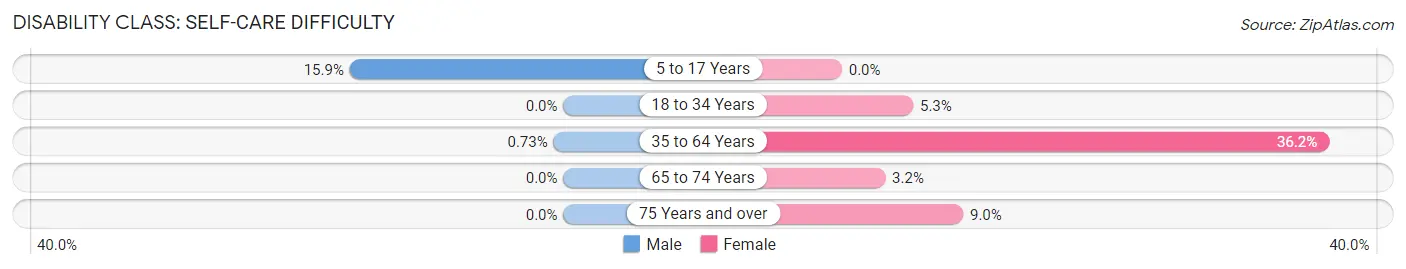 Disability in Marianna: <span>Self-Care Difficulty</span>