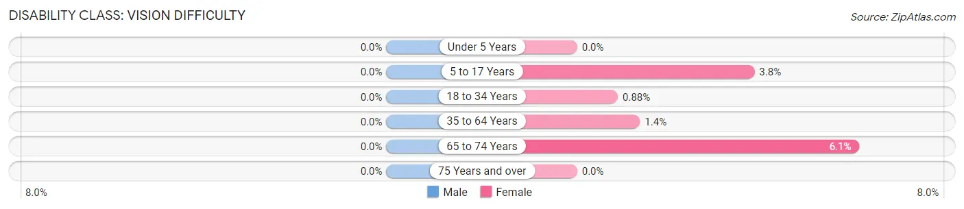 Disability in Marianna: <span>Vision Difficulty</span>