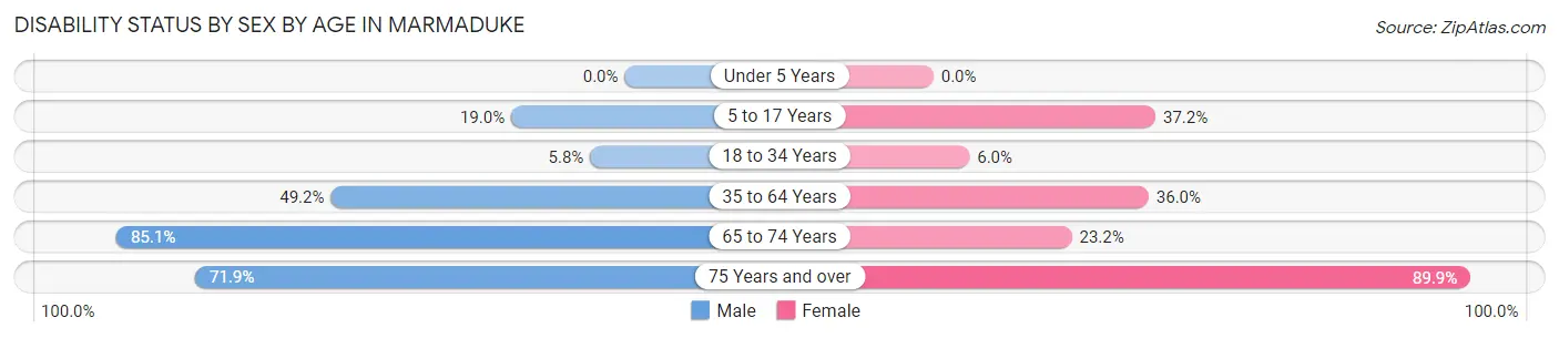 Disability Status by Sex by Age in Marmaduke