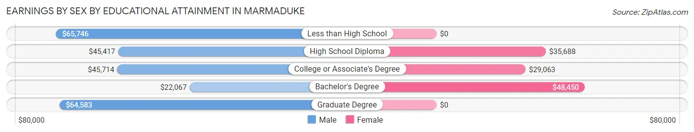 Earnings by Sex by Educational Attainment in Marmaduke