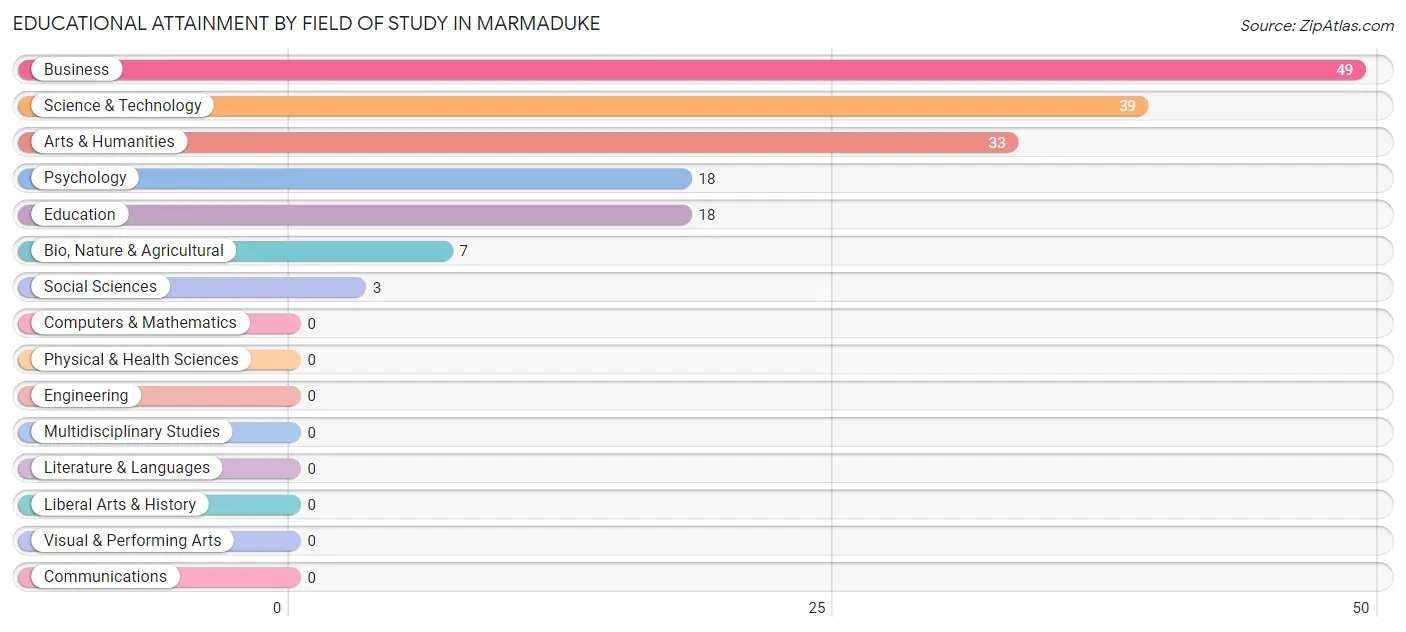Educational Attainment by Field of Study in Marmaduke