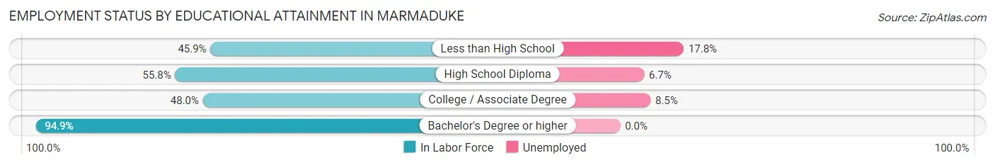 Employment Status by Educational Attainment in Marmaduke