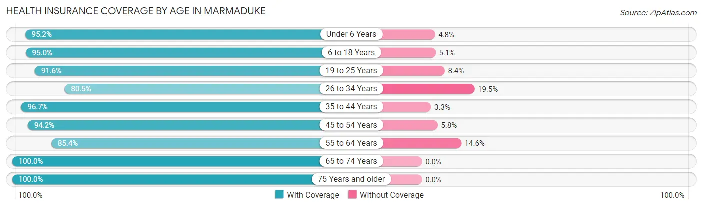 Health Insurance Coverage by Age in Marmaduke
