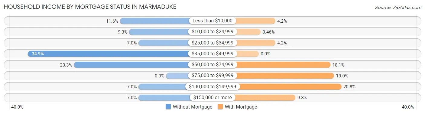 Household Income by Mortgage Status in Marmaduke