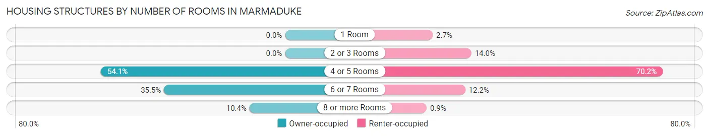 Housing Structures by Number of Rooms in Marmaduke