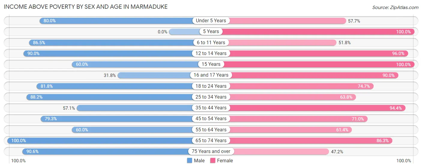 Income Above Poverty by Sex and Age in Marmaduke