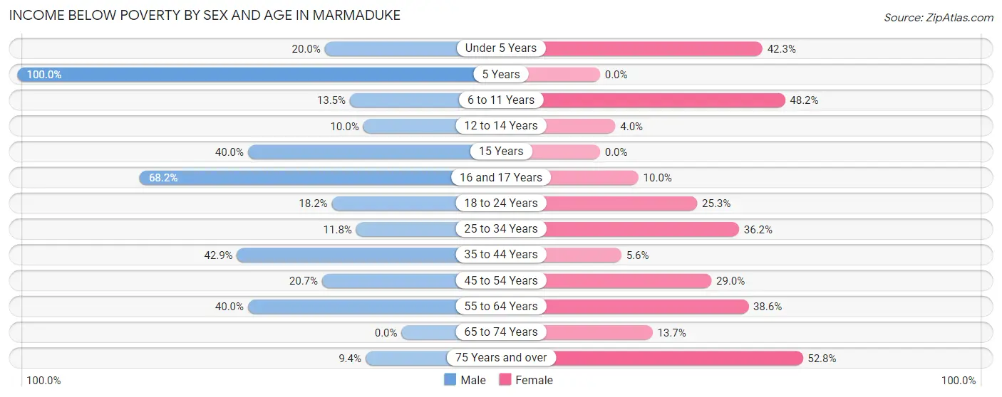 Income Below Poverty by Sex and Age in Marmaduke