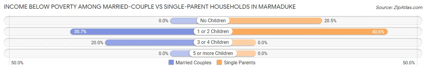 Income Below Poverty Among Married-Couple vs Single-Parent Households in Marmaduke