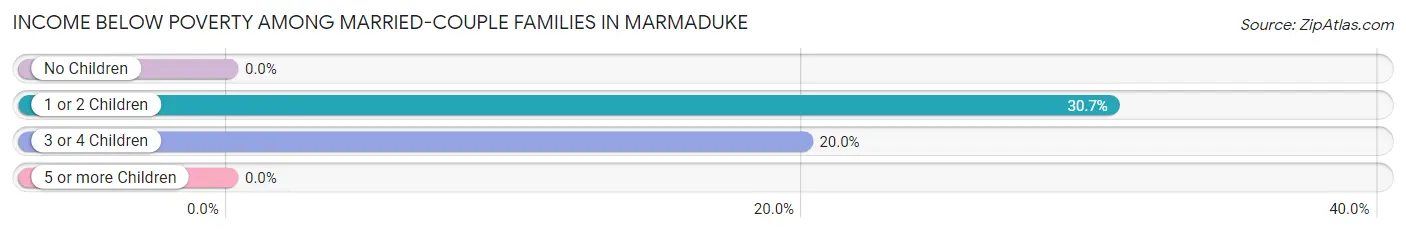 Income Below Poverty Among Married-Couple Families in Marmaduke