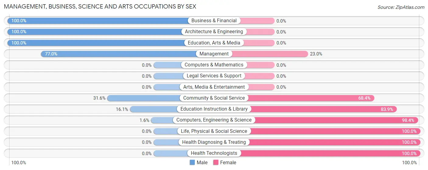 Management, Business, Science and Arts Occupations by Sex in Marmaduke