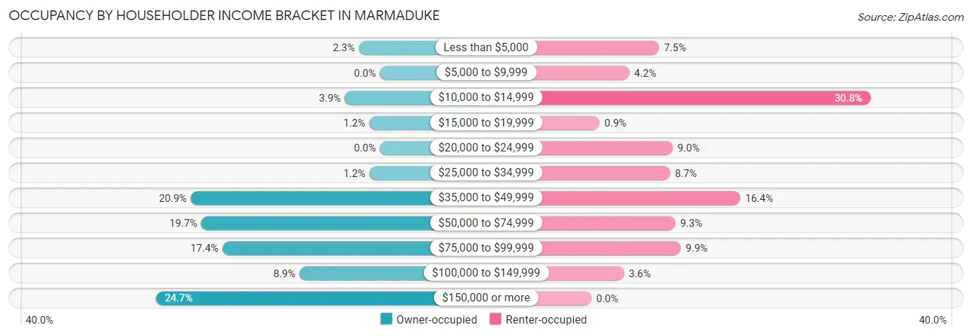 Occupancy by Householder Income Bracket in Marmaduke