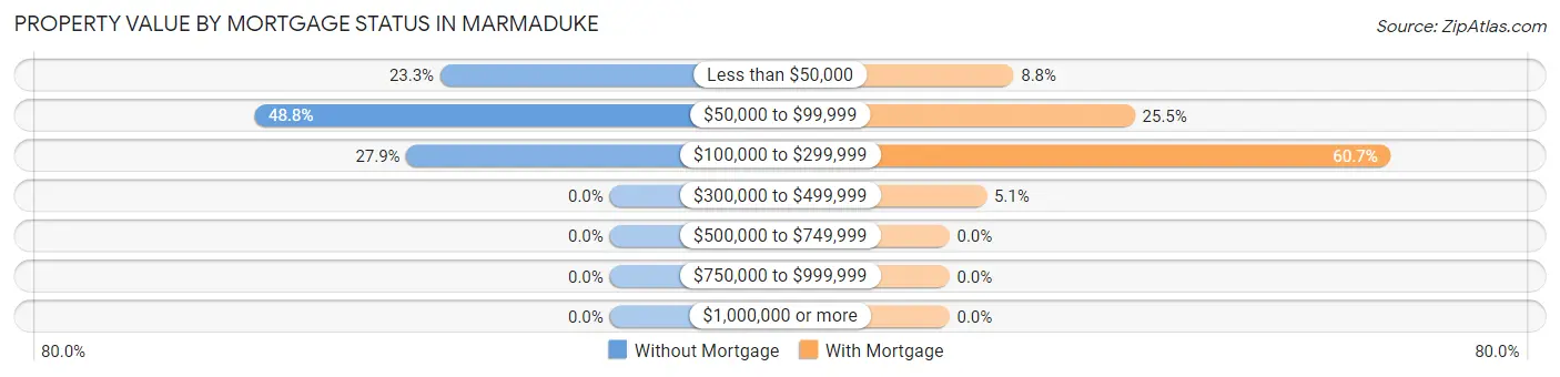 Property Value by Mortgage Status in Marmaduke