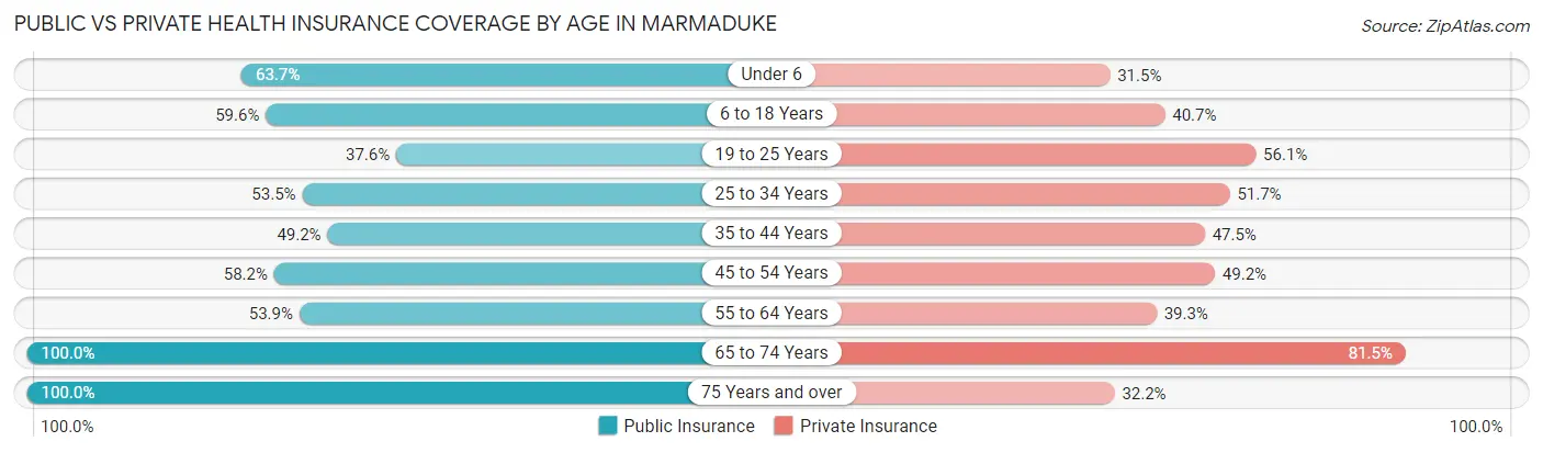 Public vs Private Health Insurance Coverage by Age in Marmaduke