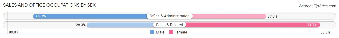 Sales and Office Occupations by Sex in Marmaduke